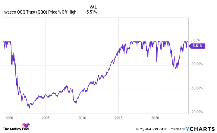 QQQ Chart