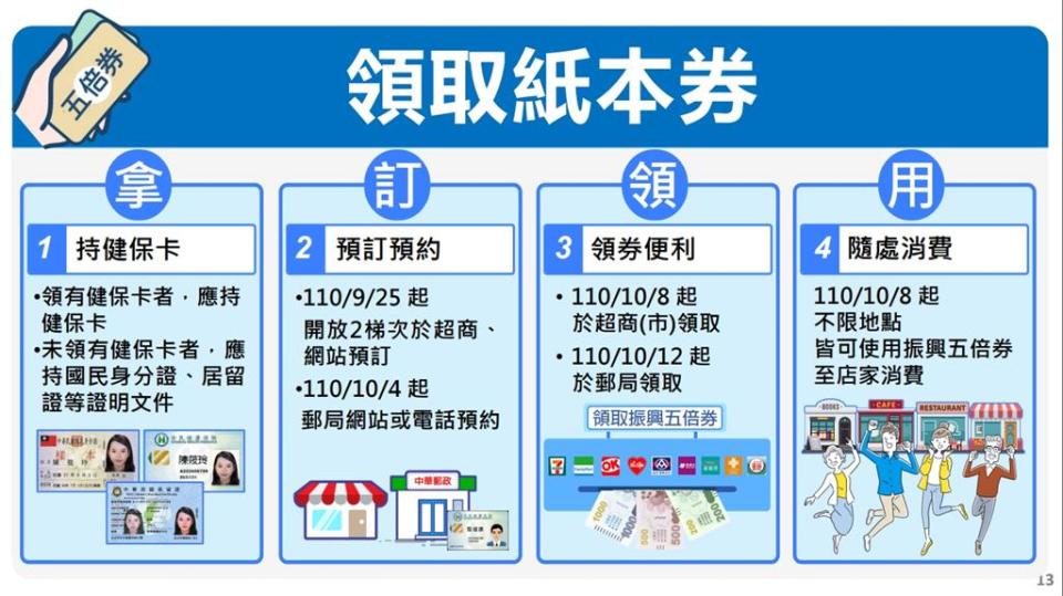 紙本五倍券今9點開放預約　攜1證件「預約、領取方式」3大管道一次看