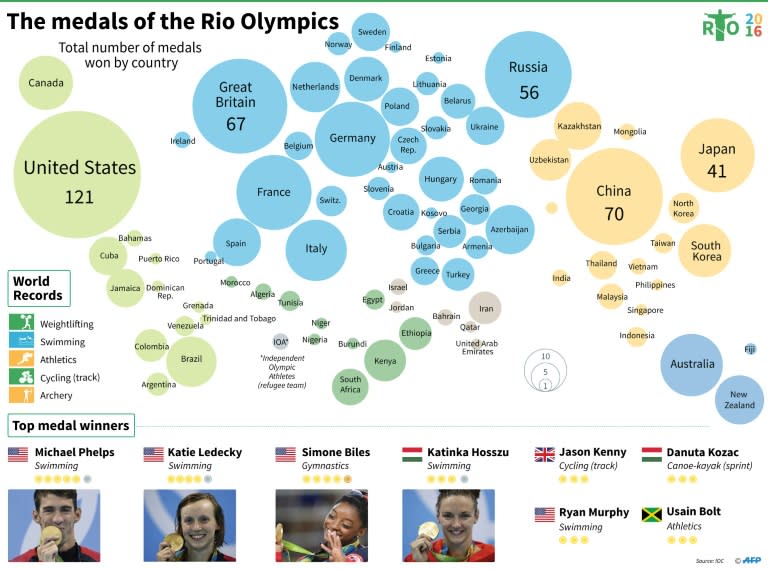 Top athletes and countries after the Rio Olympic Games