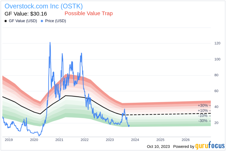 Director Marcus Lemonis Buys 42,200 Shares of Overstock.com Inc