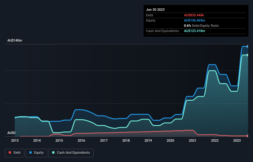 debt-equity-history-analysis