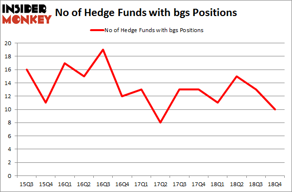 No of Hedge Funds with BGS Positions