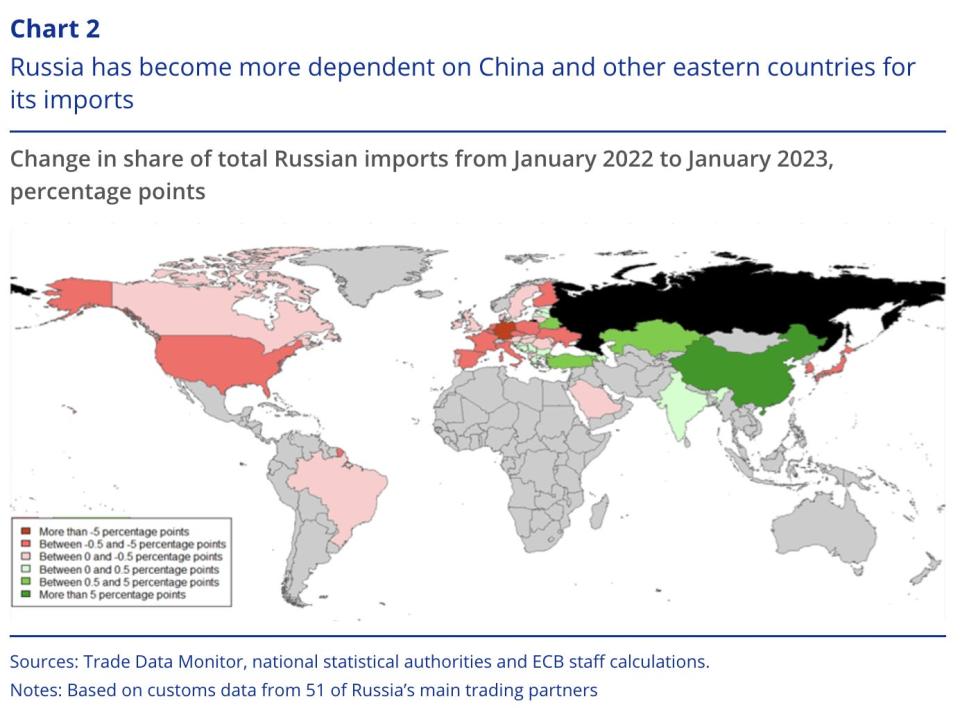 Russia has become more dependent on China and other eastern nations during the war.