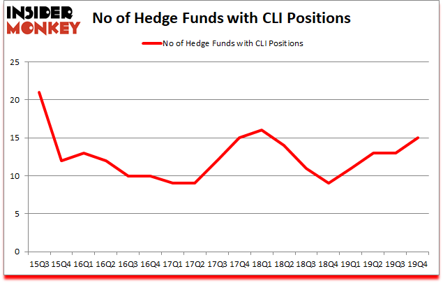 Is CLI A Good Stock To Buy?