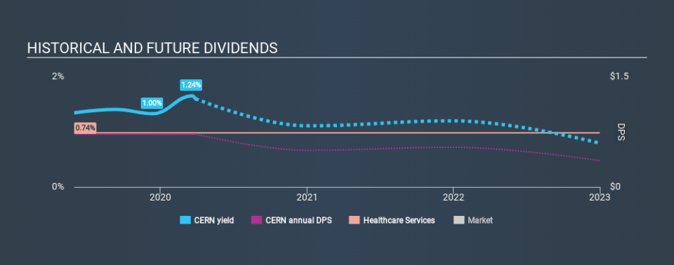 NasdaqGS:CERN Historical Dividend Yield March 28th 2020