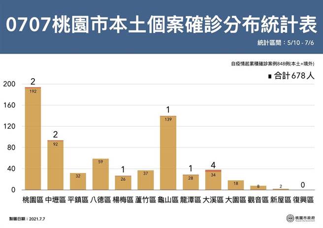 桃園公布確診和隔離分布圖。(市府提供)