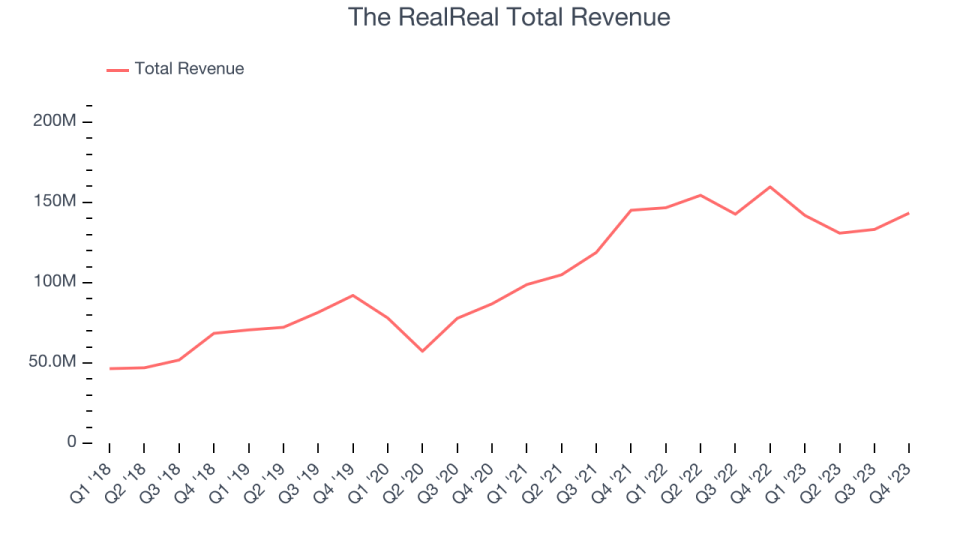 The RealReal Total Revenue