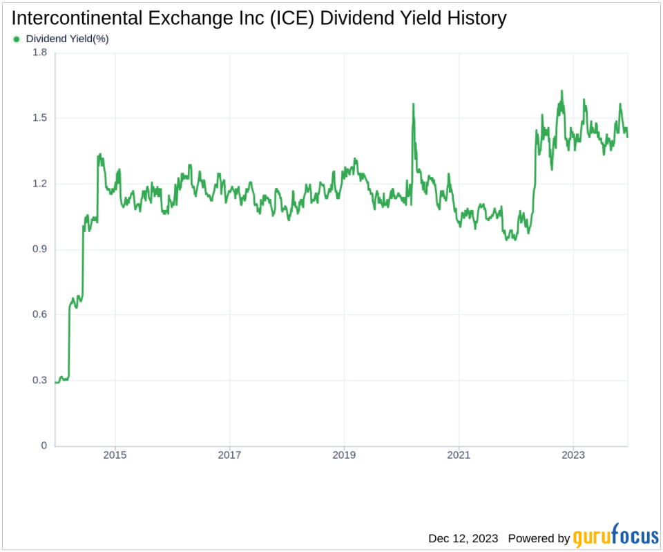 Intercontinental Exchange Inc's Dividend Analysis