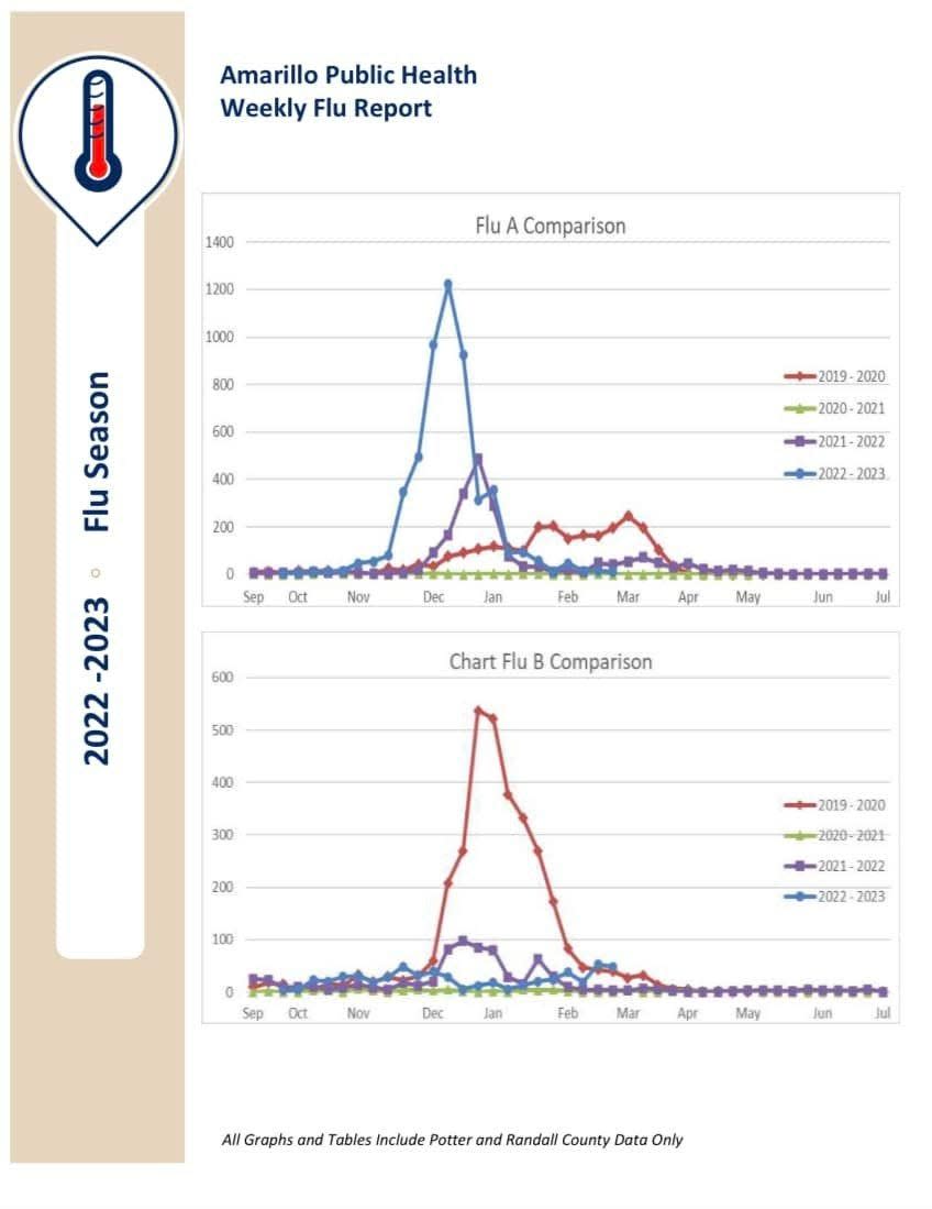 The weekly flu report, issued by the Amarillo Department of Public Health.