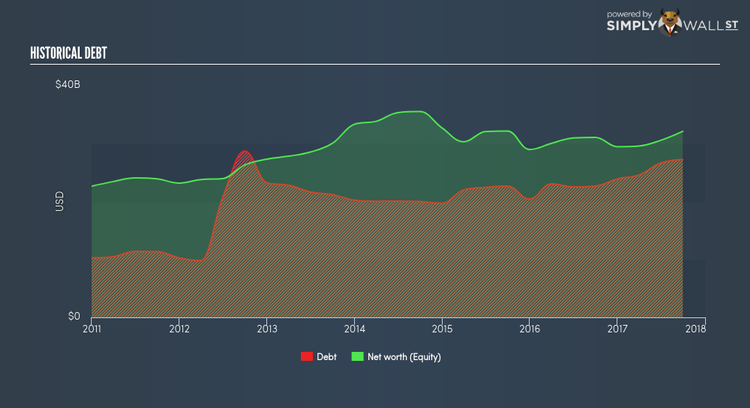 NYSE:UTX Historical Debt Dec 28th 17