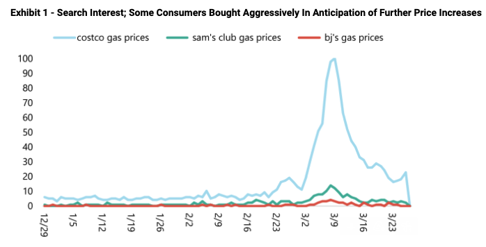 Headed to Costco for gas? Hit me with a pic on Twitter @BrianSozzi. 