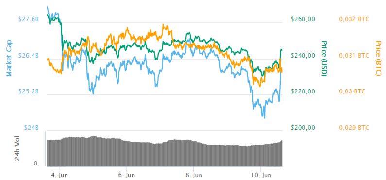 Ether 7-day price chart