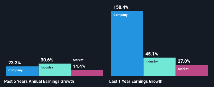 past-earnings-growth