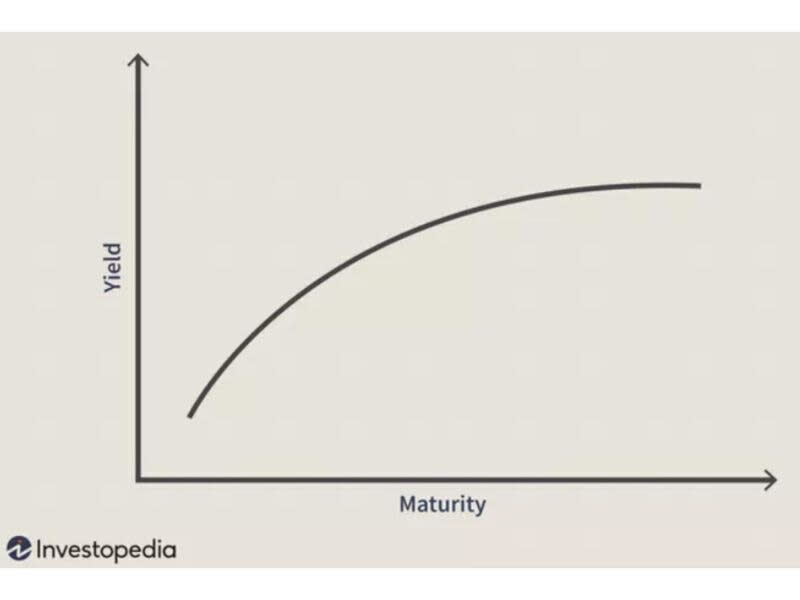 Normal yield curve (Julie Bang/Investopedia)