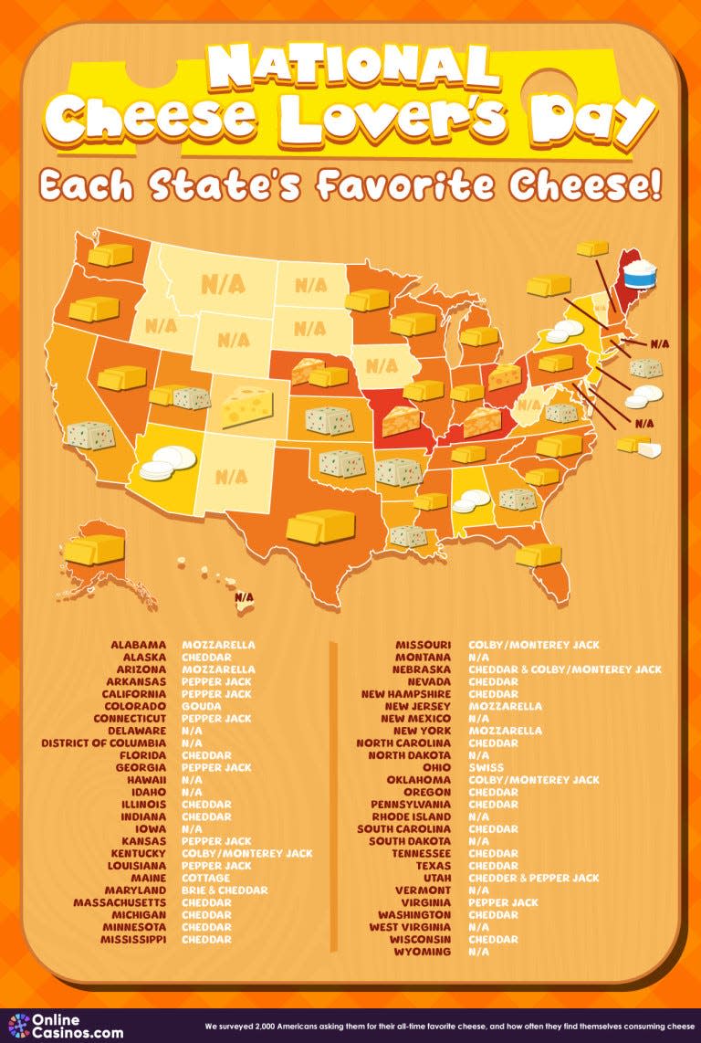 Favorite cheeses across the U.S. from a January 2024 OnlineCasinos.com survey of more than 2,000 U.S. residents about their cheese preferences and how often they eat cheese.