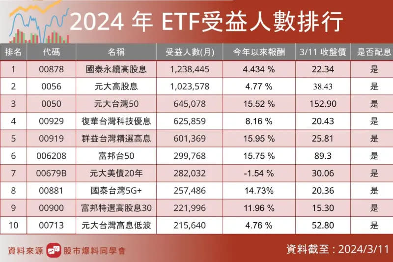 ▲2024年ETF受益人數排行。（圖／股市爆料同學會）