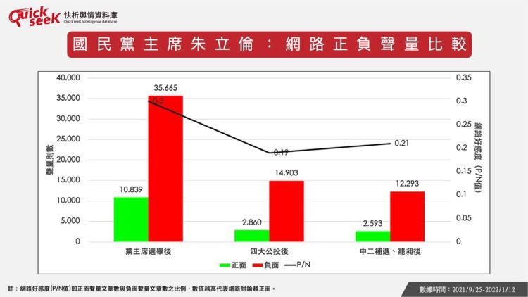 ▲國民黨主席朱立倫：網路正負聲量比較。（圖／QuickseeK提供）