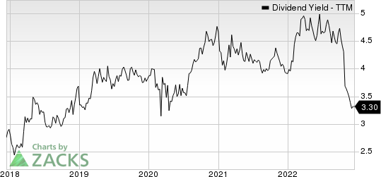 Gilead Sciences, Inc. Dividend Yield (TTM)