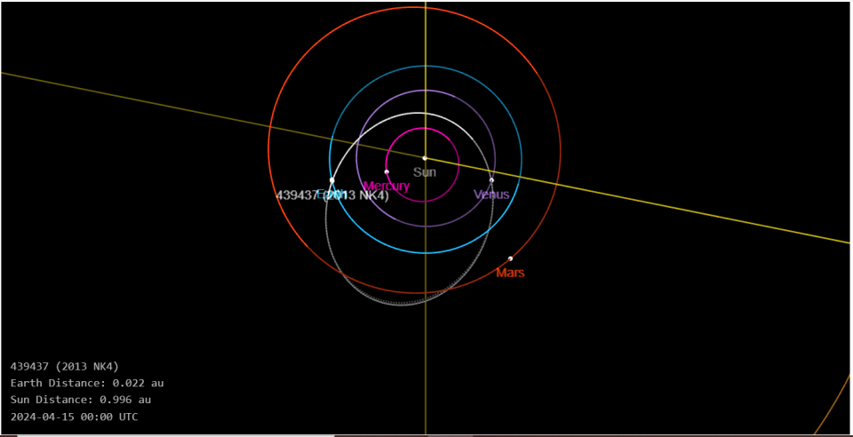 The 2,000-foot asteroid 2013 NK4 (white) takes it past the orbit of Mars (red) and in between Venus (pink) and Mercury (purple). It orbits the sun every 378 days and is slated to safely pass Earth (blue) on Monday, April 15, 2024.