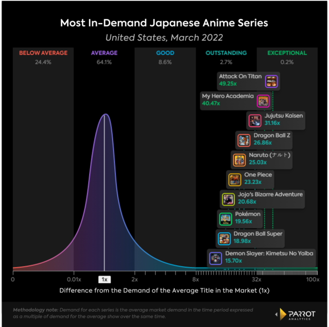 The world's most in-demand TV show of 2021 was the Japanese anime