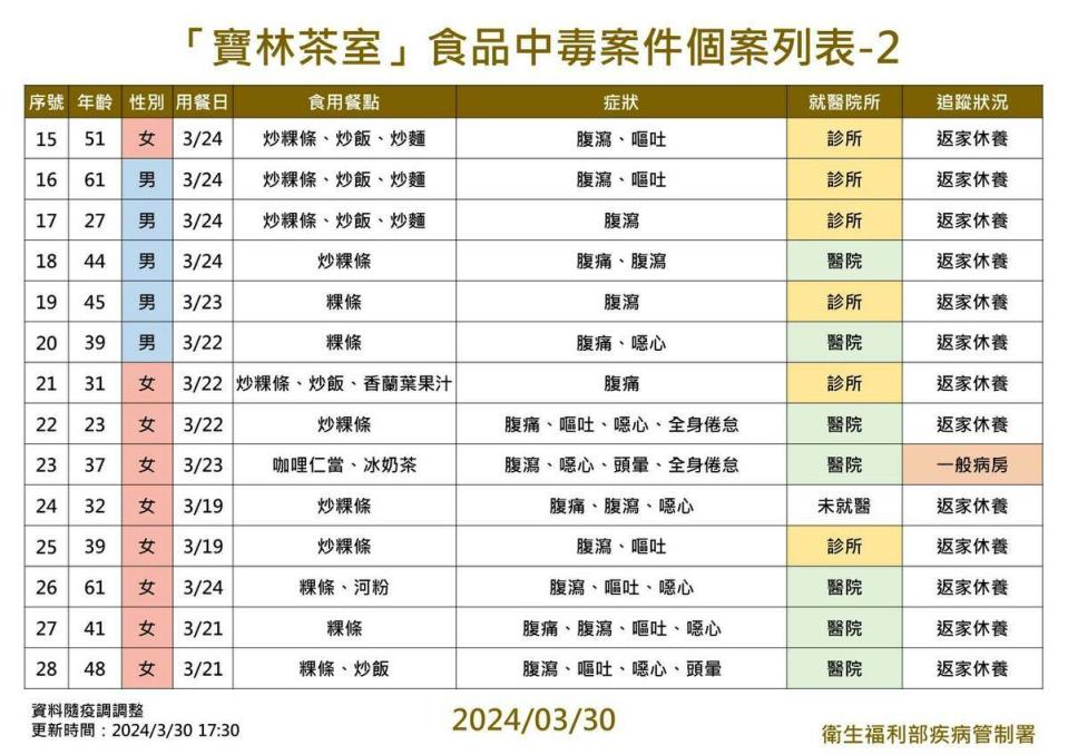 有一名特殊個案，是37歲女性，沒有吃粿條類食物，且用餐地點並非在A13店，而是在饒河店。   圖：疾病管制署／提供