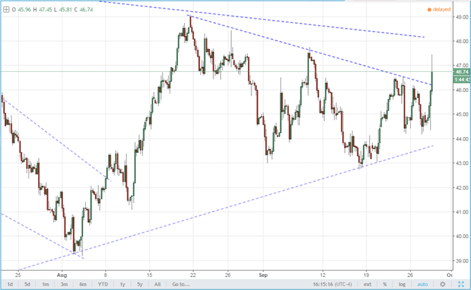 Oil Rallies and USD/CAD Tanks As OPEC Announces Output Cap Plans