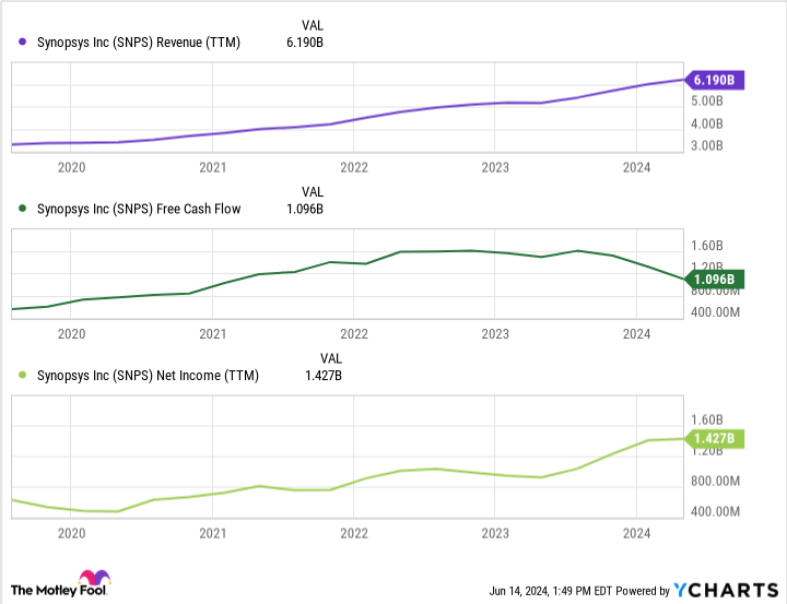 SNPS Revenue (TTM) Chart