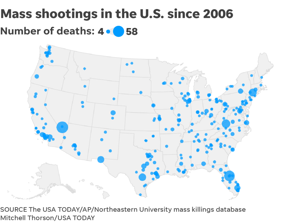 Almost every state has been impacted by a mass shooting.