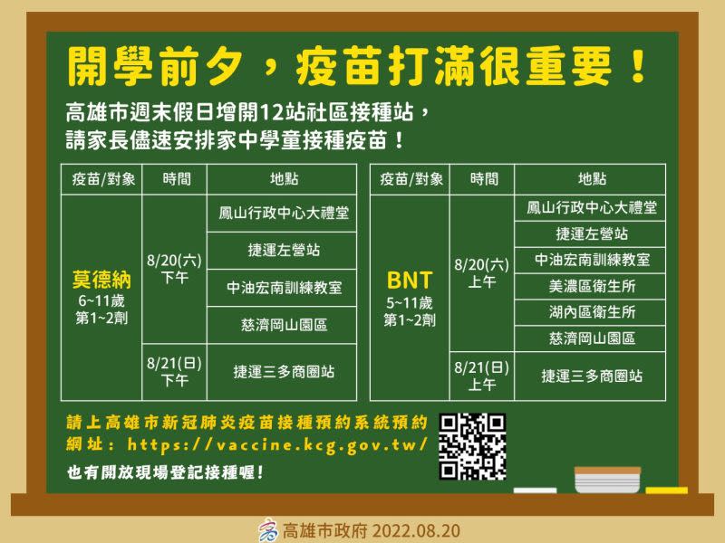 ▲高市府在今、明兩天(8/20、8/21)，增開12站社區疫苗接種站，並開放現場登記接種。下週二（8/23）至下週五（8/26）市府於35所學校開設校園接種站，家長可就近選擇適合的接種站施打疫苗。（圖／高市府提供）