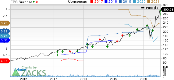 Pool Corporation Price, Consensus and EPS Surprise