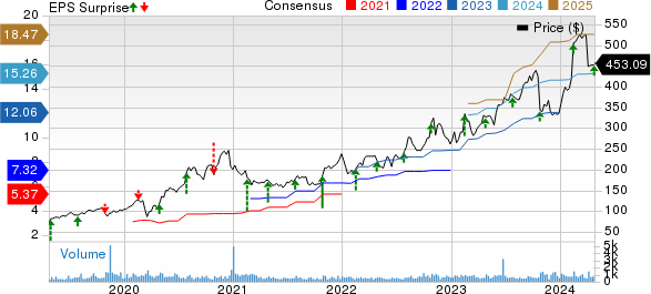 Kinsale Capital Group, Inc. Price, Consensus and EPS Surprise