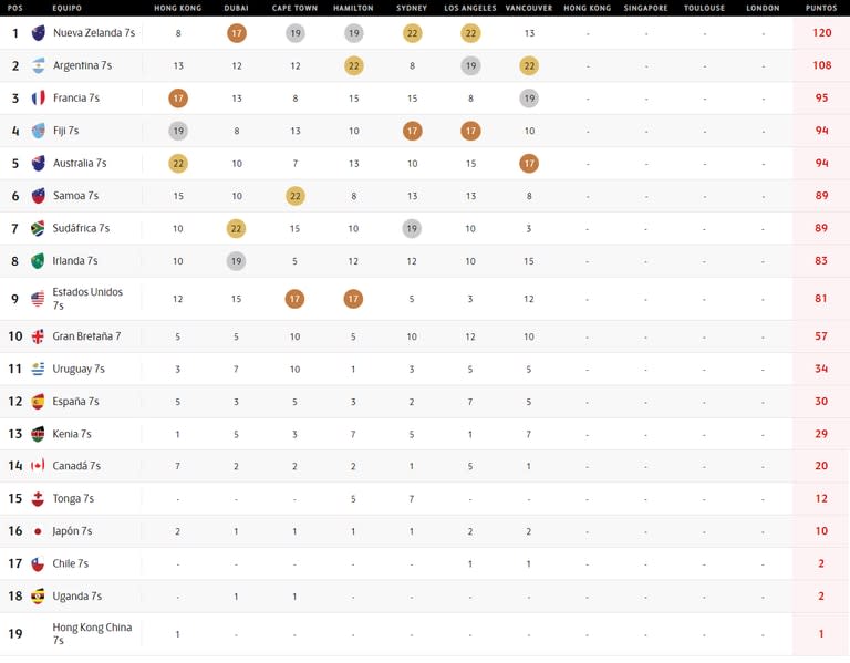 Así está la tabla de posiciones del Circuito Mundial de Seven, tras el título de Los Pumas en Vancouver