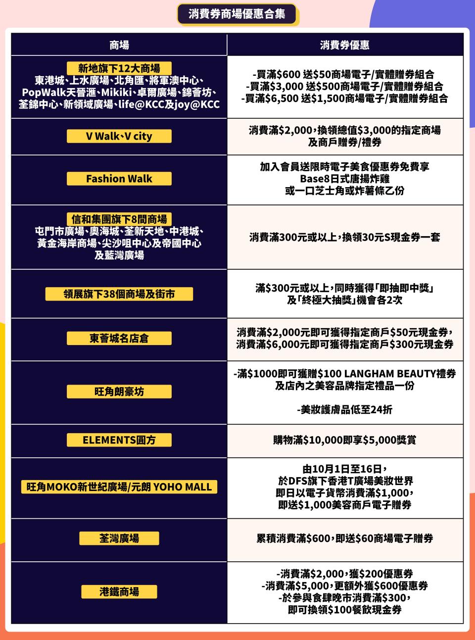 第二階段消費券丨消費券35間商場優惠合集 消費賺150%回贈/送iPhone、鑽石項鍊