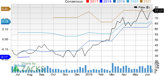 Zscaler, Inc. Price and Consensus