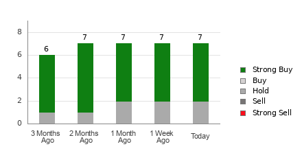 Broker Rating Breakdown Chart for GOEV