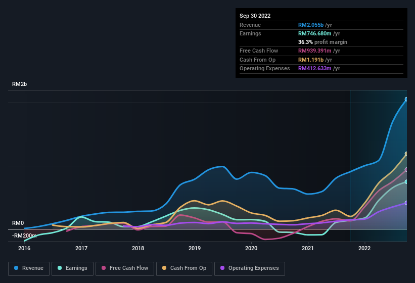 earnings-and-revenue-history