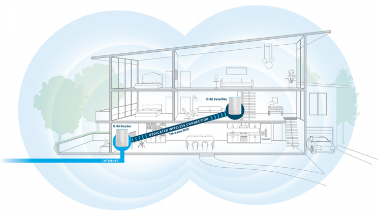 Only two Orbi units covers the house. Weird.