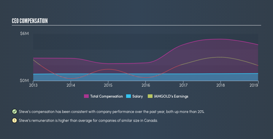 TSX:IMG CEO Compensation, August 25th 2019