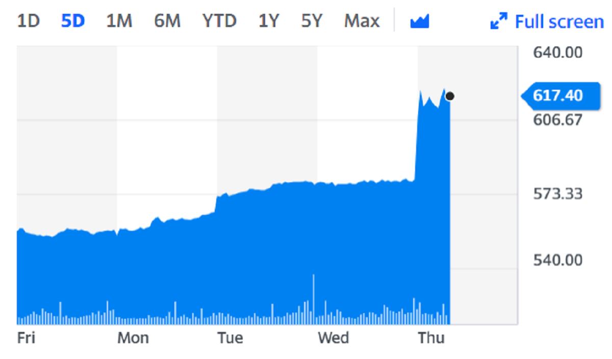 Auto Trader shares surged to the top of the FTSE 100 on Thursday on the back of the news. Chart: Yahoo Finance