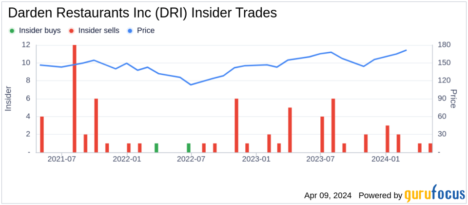 Director William Simon Sells Shares of Darden Restaurants Inc (DRI)