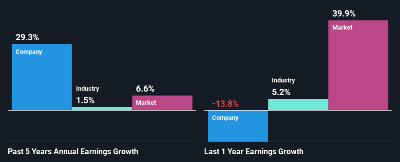 past-earnings-growth