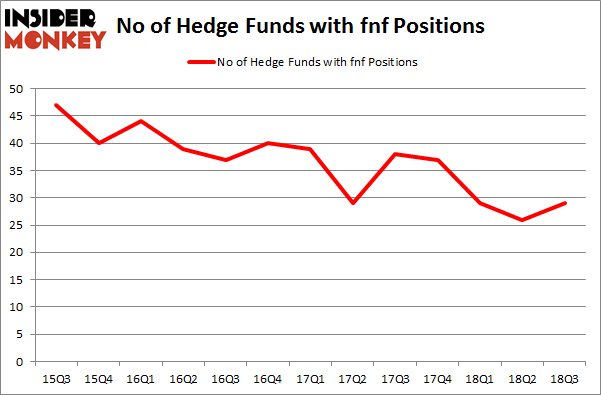 No of Hedge Funds with FNF Positions