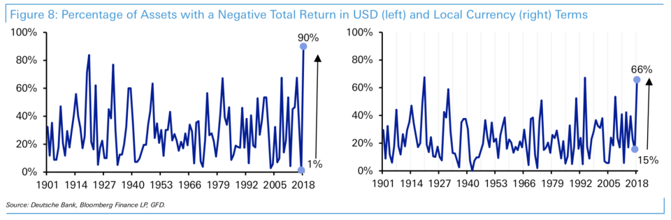 Percentage of assets with a negative total return