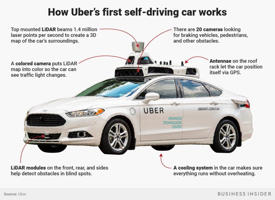 How Uber's self-driving car works