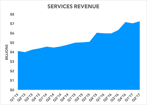 Chart showing services revenue over time