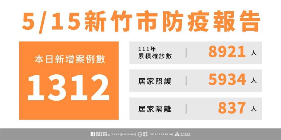 新竹市今（15）日新增 1312 例確診個案。   圖：翻攝自新竹市政府