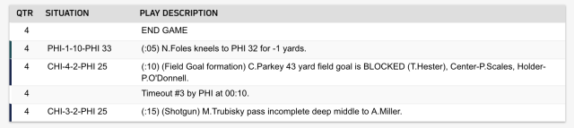 Bo Wulf on X: The Eagles are still alive thanks to the left hand of Treyvon  Hester, who tipped Cody Parkey's final kick.  / X