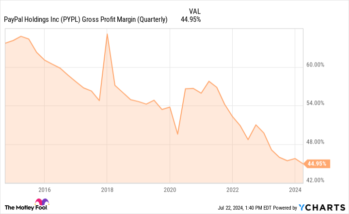 Gráfico del margen de beneficio bruto de PYPL (trimestral)