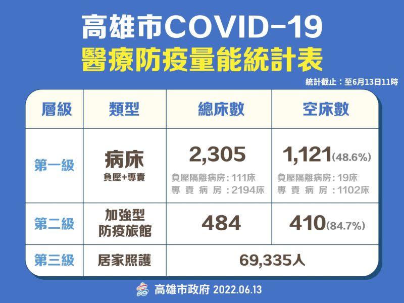 ▲6月13日高雄市防疫量能統計表。（圖／高市府提供）