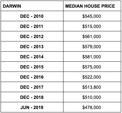 Median house prices in Darwin. Source: ABS